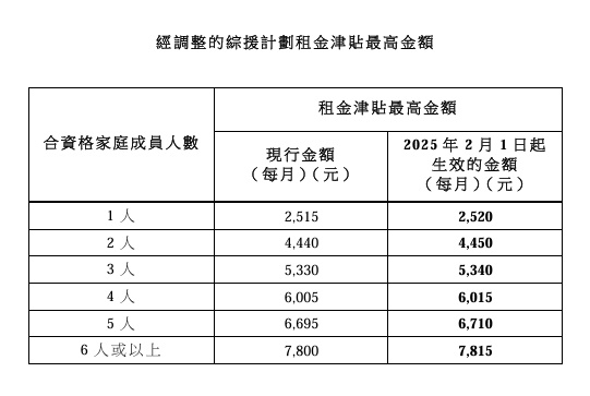 津贴调整