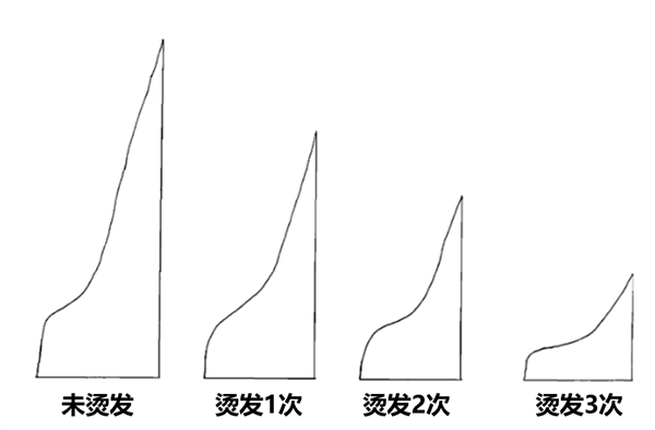 听我的！3类人过年烫发一定要慎重