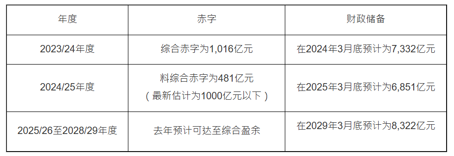 财政预算案2025懒人包｜预算案2月26日公布，封面采用湖水蓝，长者2元乘车优惠限每月240程