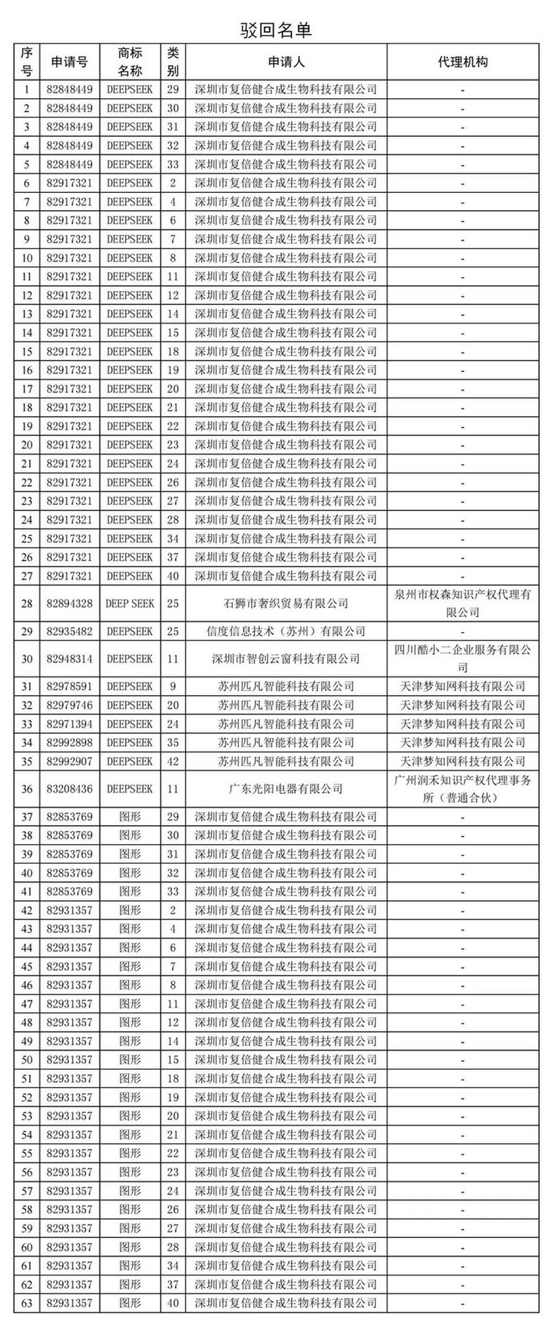 国家知识产权局：驳回恶意抢注“深潜”等63件商标注册申请。