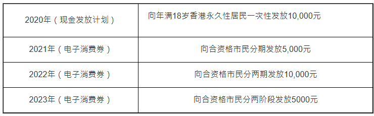 昔日财政预算案派糖及电子消费券措施