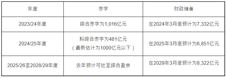 财政预算案赤字及财政储备︰