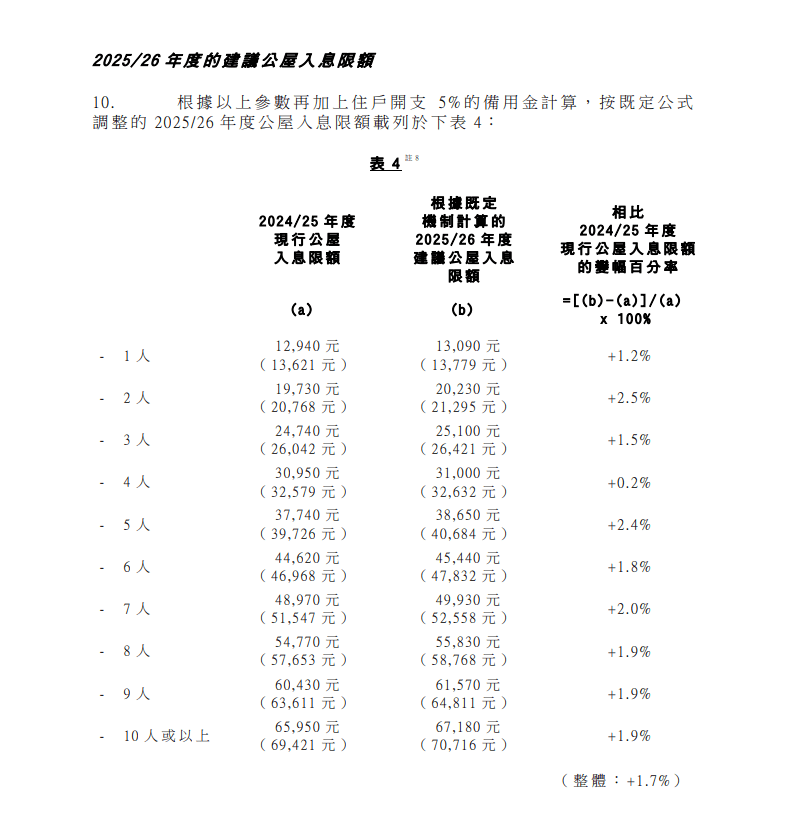 各类家庭建议上调的公屋入息限额。立法会文件截图