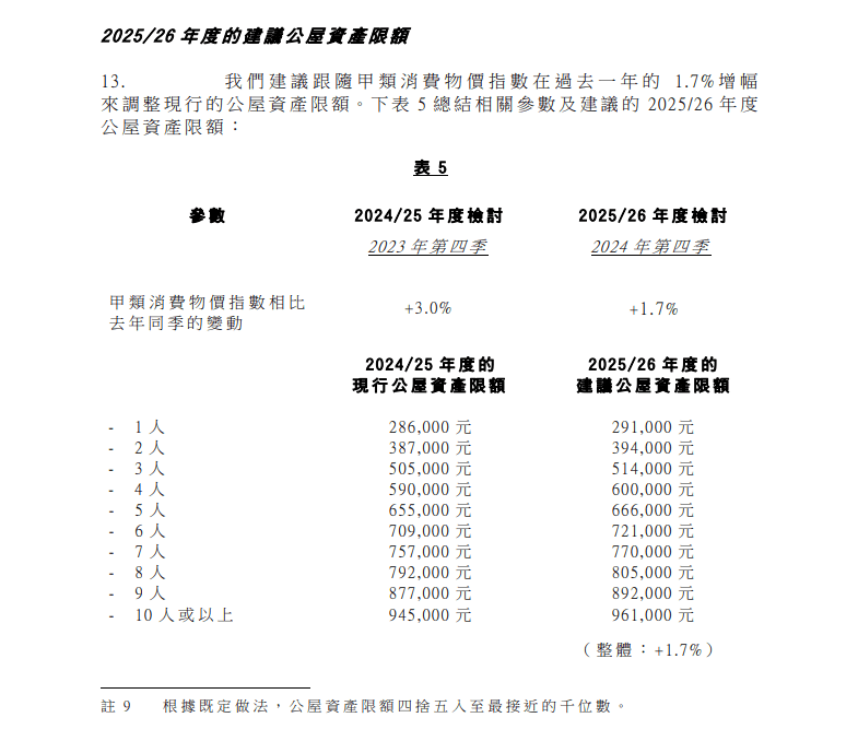 申请公屋的资产限额拟调高1.7%。立法会文件截图